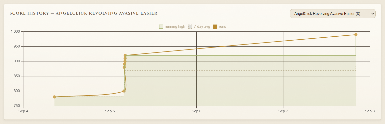 Kairos score history chart in the marble theme with running high and 7-day average